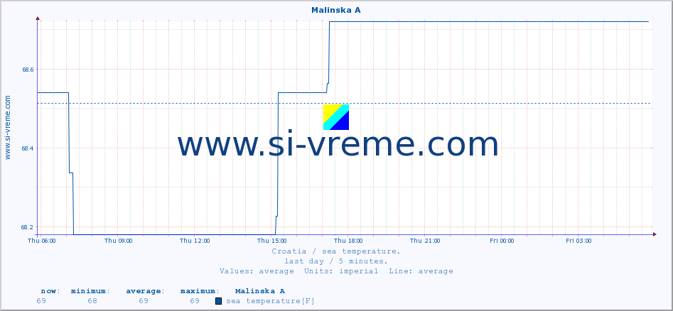  :: Malinska A :: sea temperature :: last day / 5 minutes.