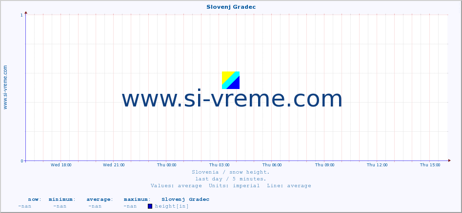  :: Slovenj Gradec :: height :: last day / 5 minutes.