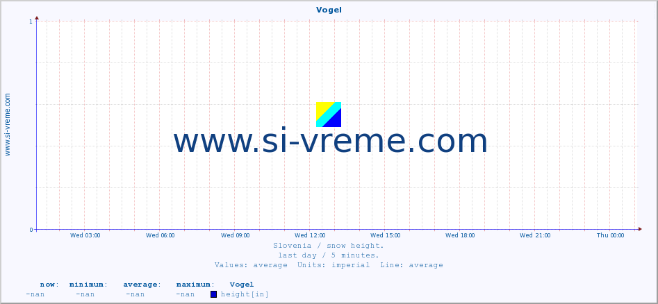  :: Vogel :: height :: last day / 5 minutes.