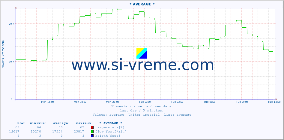  :: * AVERAGE * :: temperature | flow | height :: last day / 5 minutes.