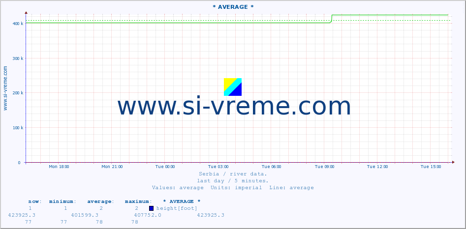  :: * AVERAGE * :: height |  |  :: last day / 5 minutes.