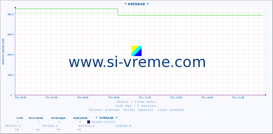  :: * AVERAGE * :: height |  |  :: last day / 5 minutes.