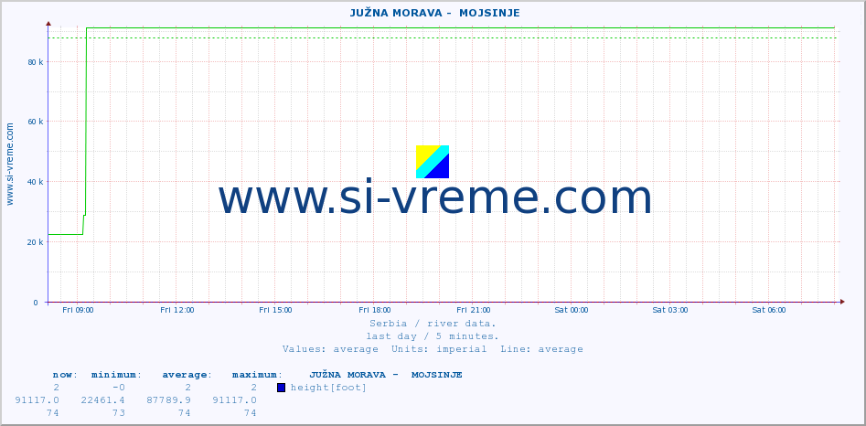  ::  JUŽNA MORAVA -  MOJSINJE :: height |  |  :: last day / 5 minutes.