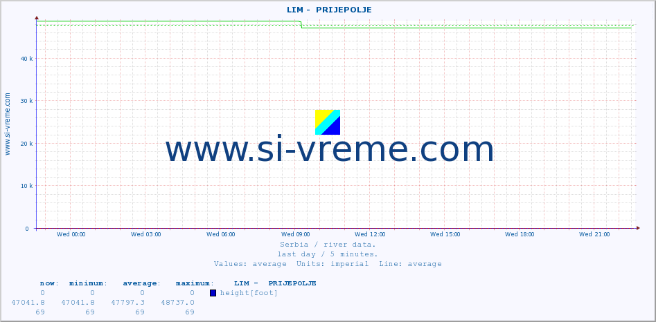  ::  LIM -  PRIJEPOLJE :: height |  |  :: last day / 5 minutes.