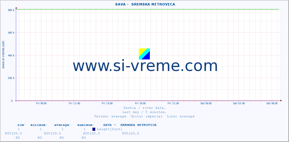  ::  SAVA -  SREMSKA MITROVICA :: height |  |  :: last day / 5 minutes.