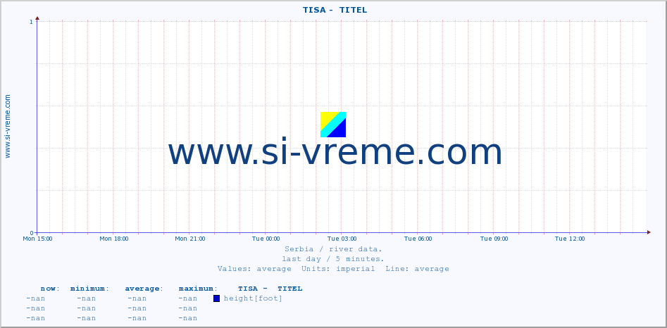  ::  TISA -  TITEL :: height |  |  :: last day / 5 minutes.