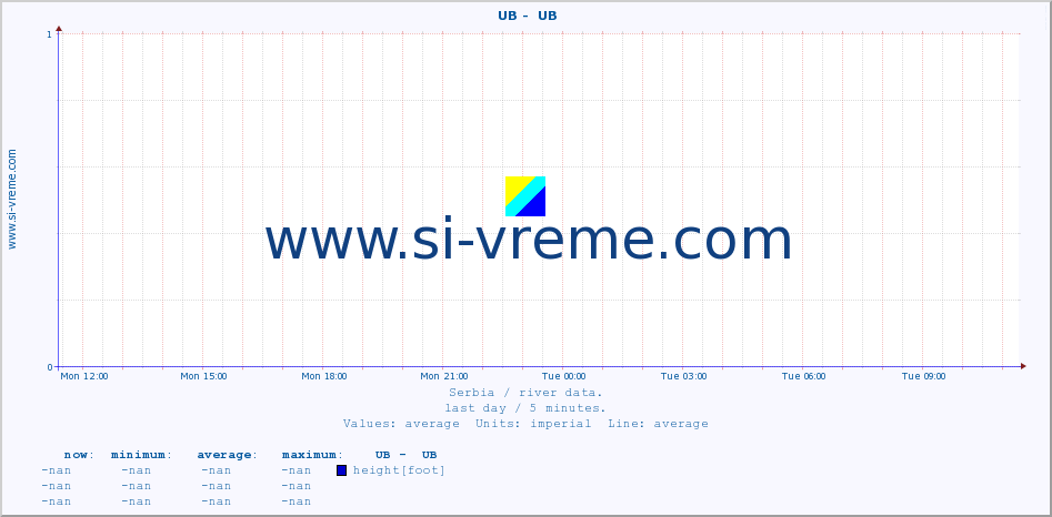  ::  UB -  UB :: height |  |  :: last day / 5 minutes.
