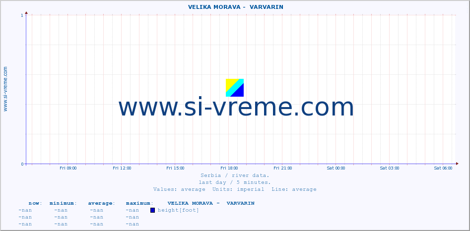  ::  VELIKA MORAVA -  VARVARIN :: height |  |  :: last day / 5 minutes.