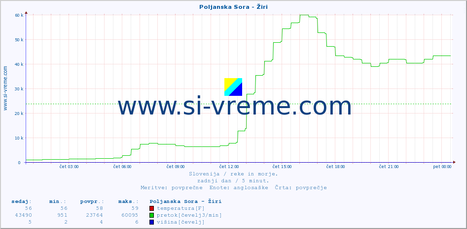 POVPREČJE :: Poljanska Sora - Žiri :: temperatura | pretok | višina :: zadnji dan / 5 minut.