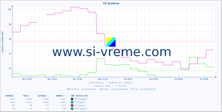 POVPREČJE :: CE bolnica :: SO2 | CO | O3 | NO2 :: zadnji dan / 5 minut.
