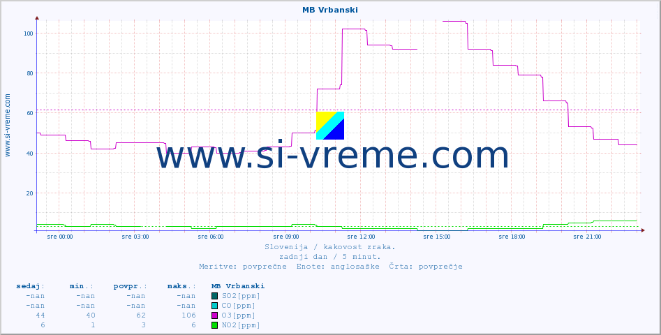 POVPREČJE :: MB Vrbanski :: SO2 | CO | O3 | NO2 :: zadnji dan / 5 minut.