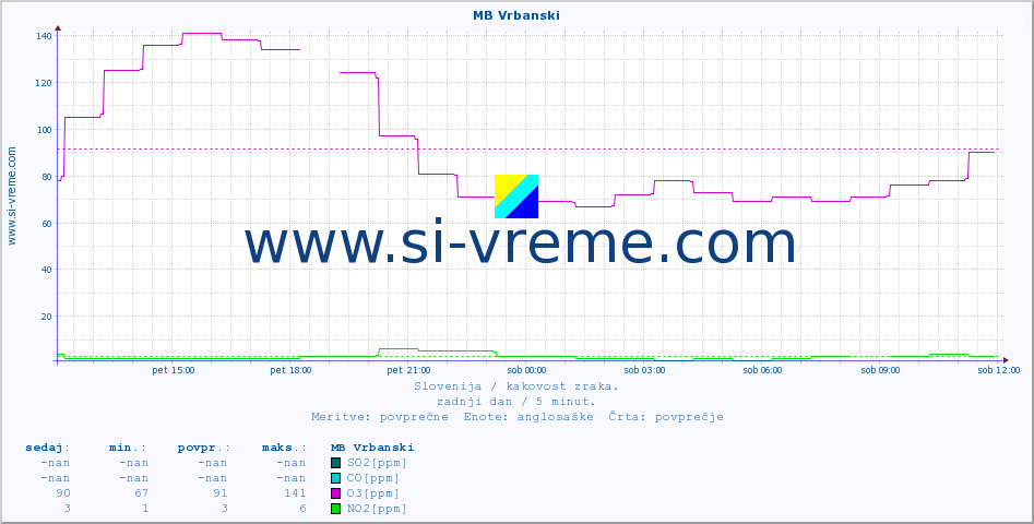 POVPREČJE :: MB Vrbanski :: SO2 | CO | O3 | NO2 :: zadnji dan / 5 minut.