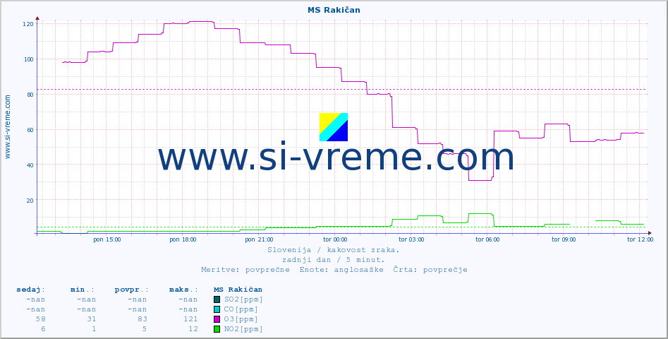 POVPREČJE :: MS Rakičan :: SO2 | CO | O3 | NO2 :: zadnji dan / 5 minut.