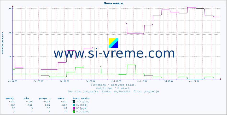 POVPREČJE :: Novo mesto :: SO2 | CO | O3 | NO2 :: zadnji dan / 5 minut.