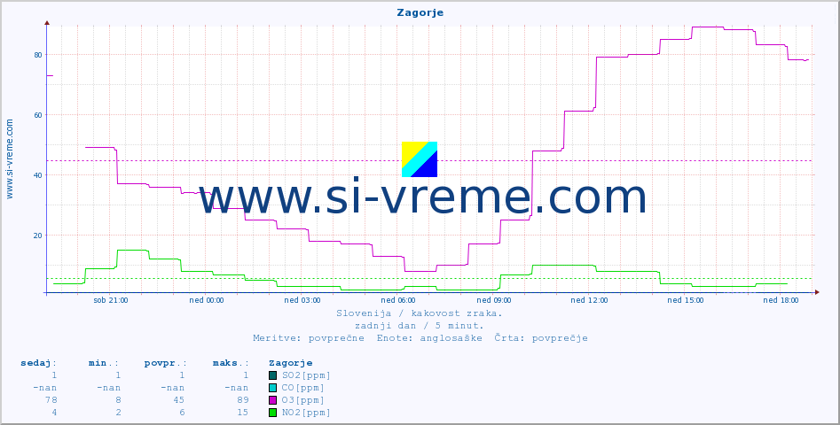 POVPREČJE :: Zagorje :: SO2 | CO | O3 | NO2 :: zadnji dan / 5 minut.