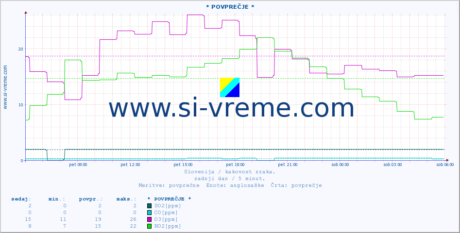 POVPREČJE :: * POVPREČJE * :: SO2 | CO | O3 | NO2 :: zadnji dan / 5 minut.