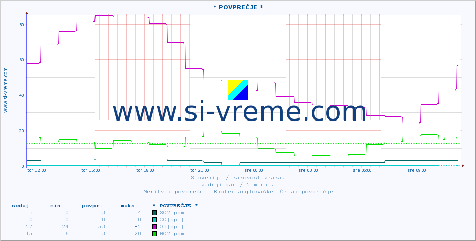 POVPREČJE :: * POVPREČJE * :: SO2 | CO | O3 | NO2 :: zadnji dan / 5 minut.