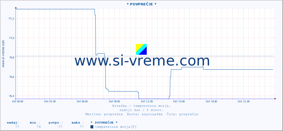 POVPREČJE :: * POVPREČJE * :: temperatura morja :: zadnji dan / 5 minut.