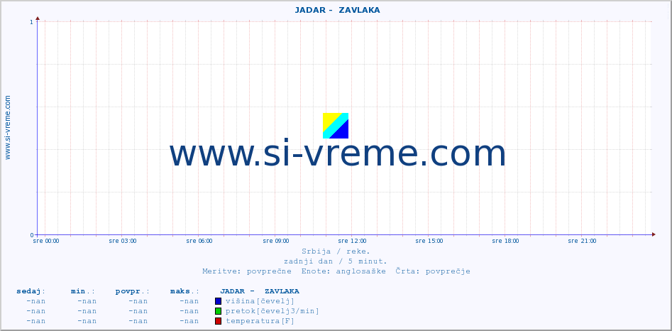 POVPREČJE ::  JADAR -  ZAVLAKA :: višina | pretok | temperatura :: zadnji dan / 5 minut.