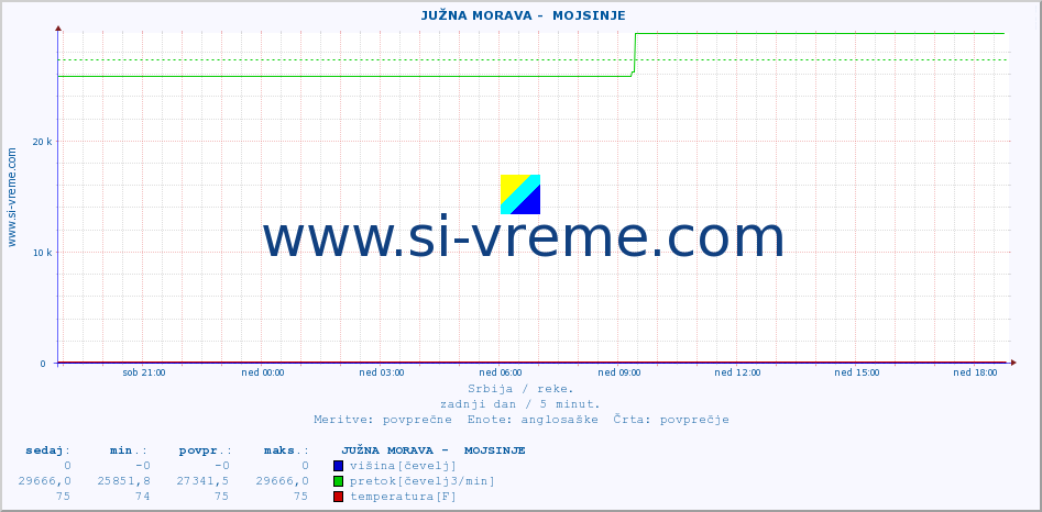 POVPREČJE ::  JUŽNA MORAVA -  MOJSINJE :: višina | pretok | temperatura :: zadnji dan / 5 minut.