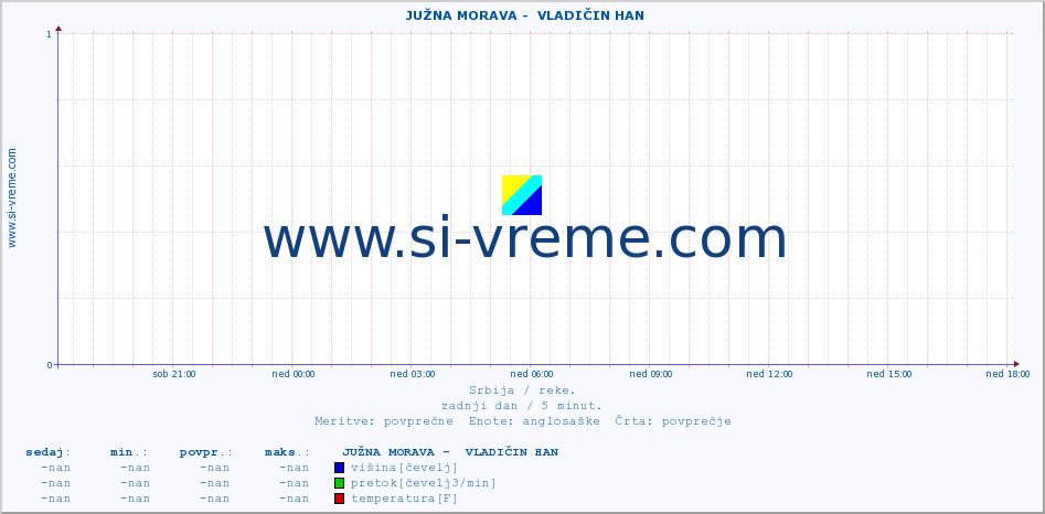 POVPREČJE ::  JUŽNA MORAVA -  VLADIČIN HAN :: višina | pretok | temperatura :: zadnji dan / 5 minut.