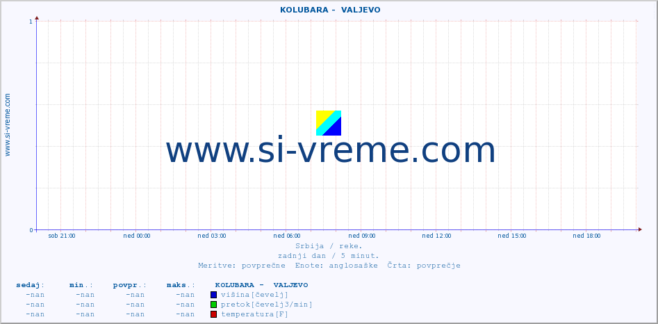 POVPREČJE ::  KOLUBARA -  VALJEVO :: višina | pretok | temperatura :: zadnji dan / 5 minut.