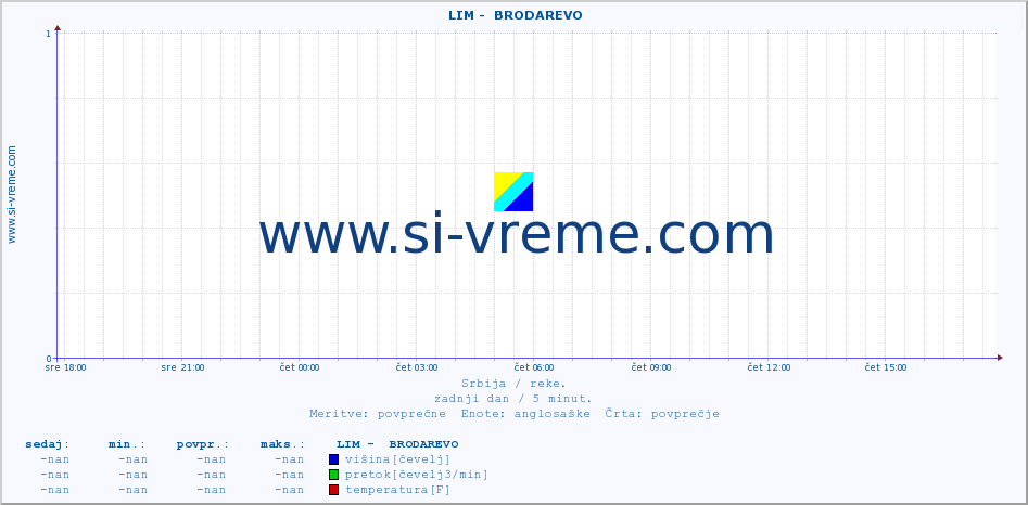 POVPREČJE ::  LIM -  BRODAREVO :: višina | pretok | temperatura :: zadnji dan / 5 minut.