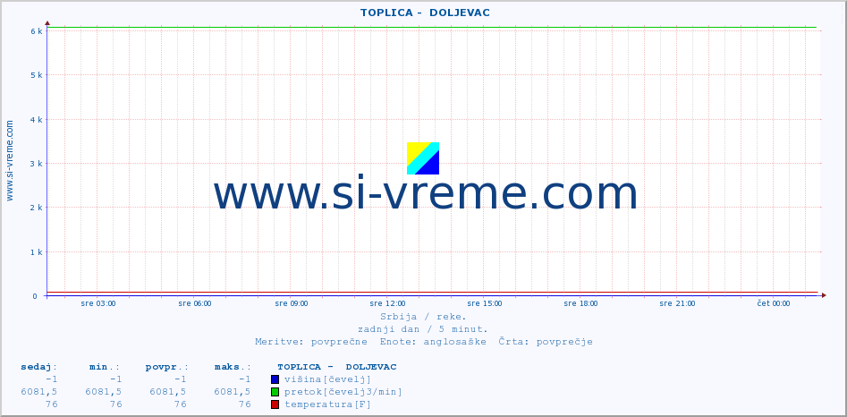 POVPREČJE ::  TOPLICA -  DOLJEVAC :: višina | pretok | temperatura :: zadnji dan / 5 minut.