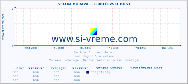  ::  VELIKA MORAVA -  LJUBIČEVSKI MOST :: height |  |  :: last day / 5 minutes.