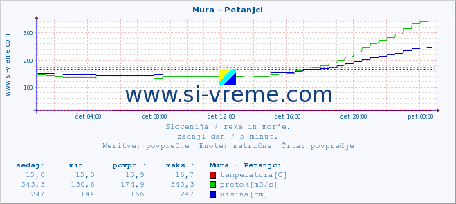 POVPREČJE :: Mura - Petanjci :: temperatura | pretok | višina :: zadnji dan / 5 minut.