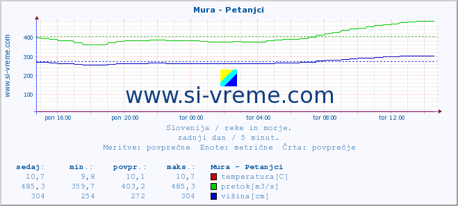 POVPREČJE :: Mura - Petanjci :: temperatura | pretok | višina :: zadnji dan / 5 minut.