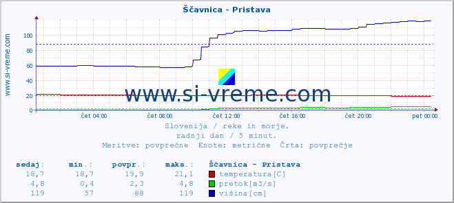 POVPREČJE :: Ščavnica - Pristava :: temperatura | pretok | višina :: zadnji dan / 5 minut.