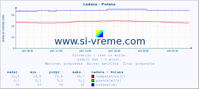 POVPREČJE :: Ledava - Polana :: temperatura | pretok | višina :: zadnji dan / 5 minut.