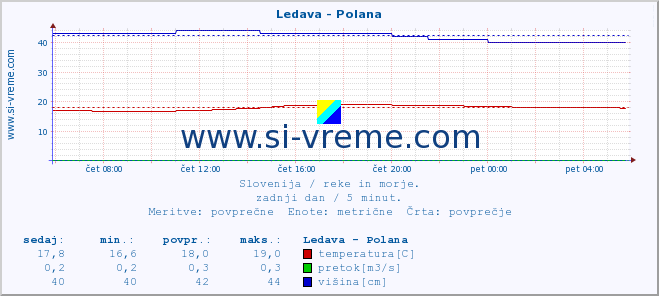 POVPREČJE :: Ledava - Polana :: temperatura | pretok | višina :: zadnji dan / 5 minut.