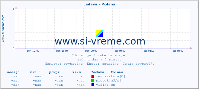 POVPREČJE :: Ledava - Polana :: temperatura | pretok | višina :: zadnji dan / 5 minut.