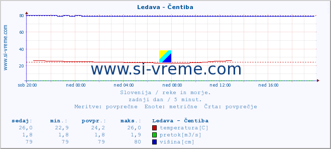 POVPREČJE :: Ledava - Čentiba :: temperatura | pretok | višina :: zadnji dan / 5 minut.