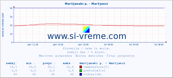 POVPREČJE :: Martjanski p. - Martjanci :: temperatura | pretok | višina :: zadnji dan / 5 minut.