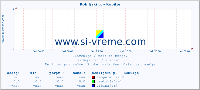 POVPREČJE :: Kobiljski p. - Kobilje :: temperatura | pretok | višina :: zadnji dan / 5 minut.