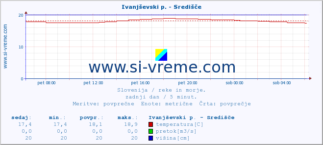 POVPREČJE :: Ivanjševski p. - Središče :: temperatura | pretok | višina :: zadnji dan / 5 minut.