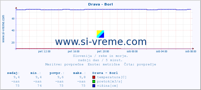 POVPREČJE :: Drava - Borl :: temperatura | pretok | višina :: zadnji dan / 5 minut.