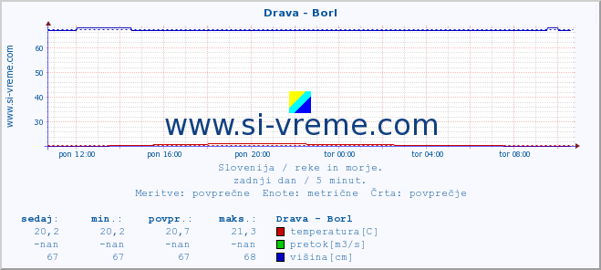 POVPREČJE :: Drava - Borl :: temperatura | pretok | višina :: zadnji dan / 5 minut.