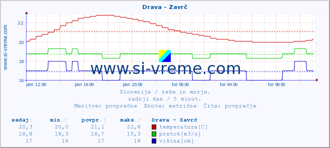 POVPREČJE :: Drava - Zavrč :: temperatura | pretok | višina :: zadnji dan / 5 minut.