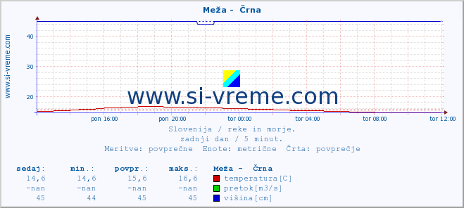 POVPREČJE :: Meža -  Črna :: temperatura | pretok | višina :: zadnji dan / 5 minut.