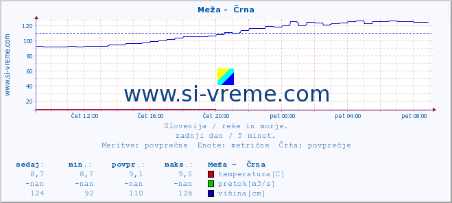 POVPREČJE :: Meža -  Črna :: temperatura | pretok | višina :: zadnji dan / 5 minut.