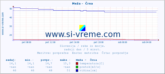 POVPREČJE :: Meža -  Črna :: temperatura | pretok | višina :: zadnji dan / 5 minut.