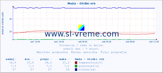 POVPREČJE :: Meža - Otiški vrh :: temperatura | pretok | višina :: zadnji dan / 5 minut.