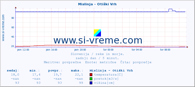 POVPREČJE :: Mislinja - Otiški Vrh :: temperatura | pretok | višina :: zadnji dan / 5 minut.