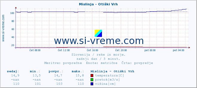 POVPREČJE :: Mislinja - Otiški Vrh :: temperatura | pretok | višina :: zadnji dan / 5 minut.