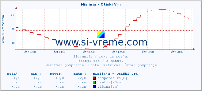 POVPREČJE :: Mislinja - Otiški Vrh :: temperatura | pretok | višina :: zadnji dan / 5 minut.