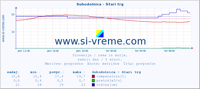 POVPREČJE :: Suhodolnica - Stari trg :: temperatura | pretok | višina :: zadnji dan / 5 minut.